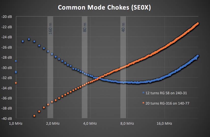 Common mode chokes @SE0X