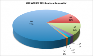 Continent composition in the WPX CQ 2013 log.