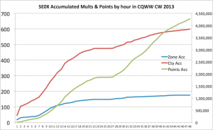 Acc mults & points @ SE0X in CQWW CW 2013