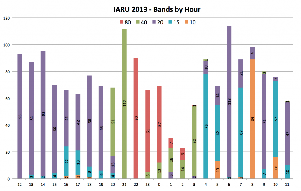 iaru-2013-bands-by-hour
